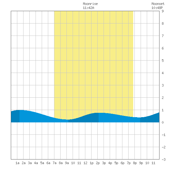 Lignumvitae Key tide chart for Thursday, August 28, 2025