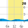 Lignumvitae Key tide chart for Thursday, August 28, 2025