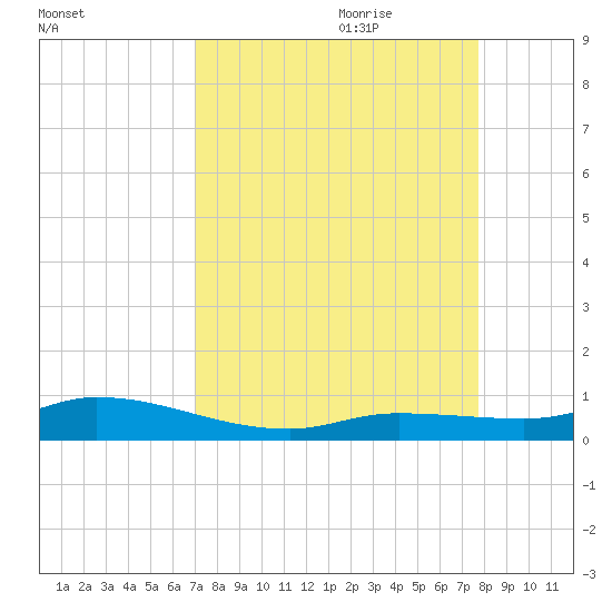 Lignumvitae Key tide chart for Saturday, August 30, 2025