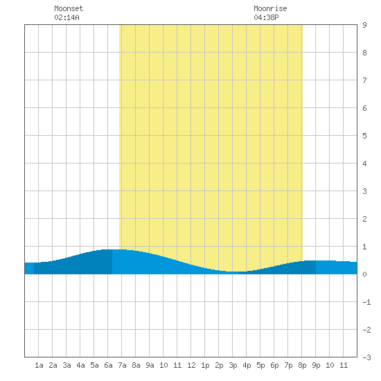 Lignumvitae Key tide chart for Monday, August 4, 2025