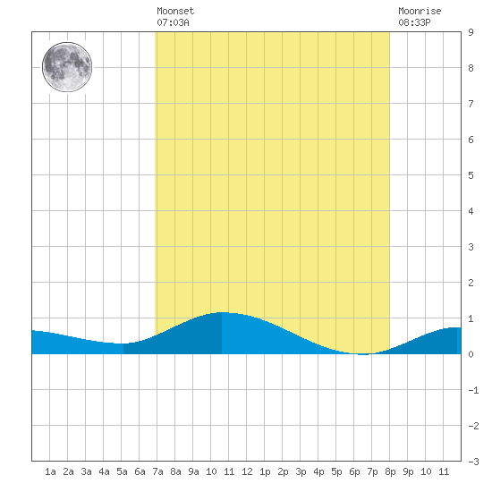 Lignumvitae Key tide chart for Saturday, August 9, 2025