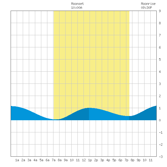 Lignumvitae Key tide chart for Wednesday, September 10, 2025