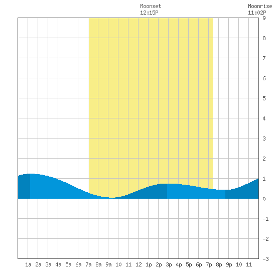 Lignumvitae Key tide chart for Friday, September 12, 2025