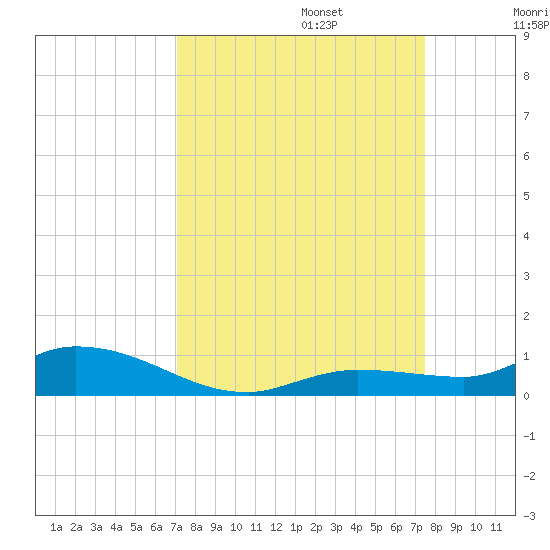 Lignumvitae Key tide chart for Saturday, September 13, 2025