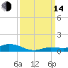 Lignumvitae Key tide chart for Sunday, September 14, 2025