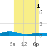 Lignumvitae Key tide chart for Monday, September 1, 2025