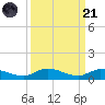Lignumvitae Key tide chart for Sunday, September 21, 2025