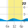 Lignumvitae Key tide chart for Monday, September 22, 2025
