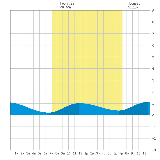 Lignumvitae Key tide chart for Tuesday, September 23, 2025