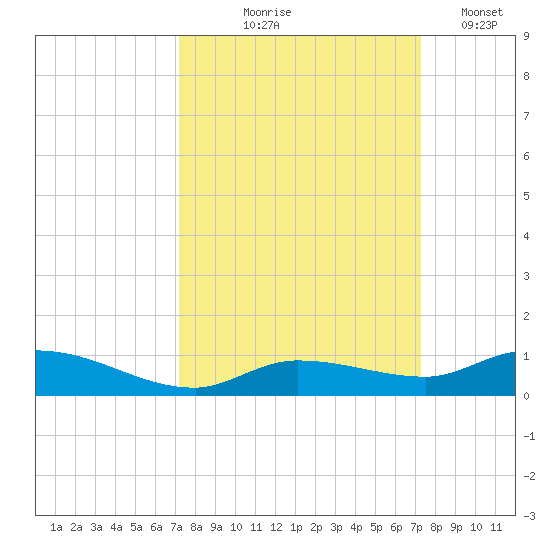 Lignumvitae Key tide chart for Thursday, September 25, 2025