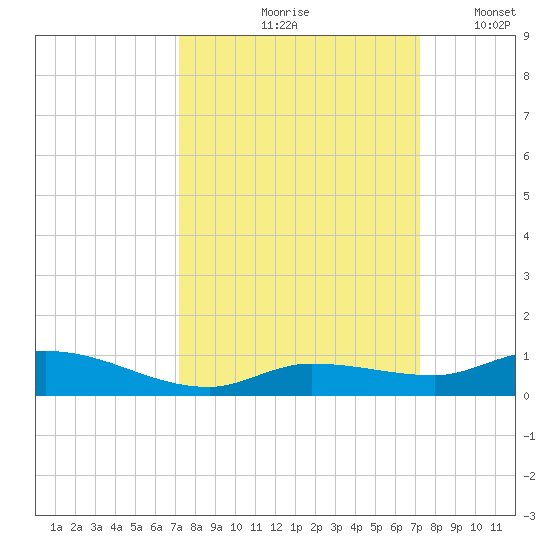Lignumvitae Key tide chart for Friday, September 26, 2025