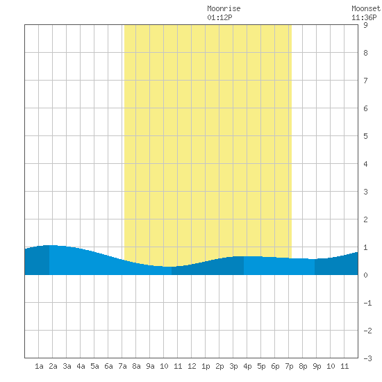 Lignumvitae Key tide chart for Sunday, September 28, 2025