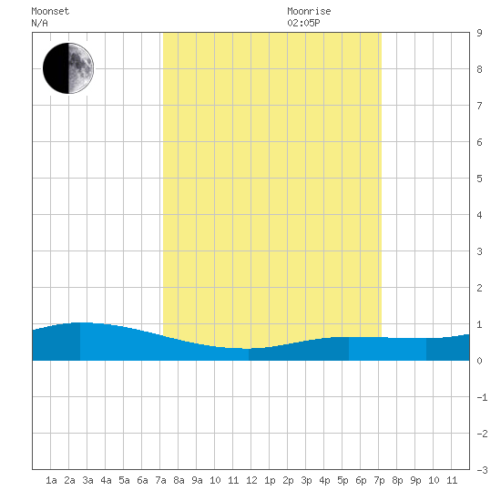 Lignumvitae Key tide chart for Monday, September 29, 2025