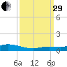 Lignumvitae Key tide chart for Monday, September 29, 2025