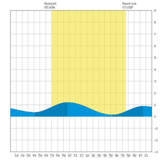 Lignumvitae Key tide chart for Saturday, September 6, 2025