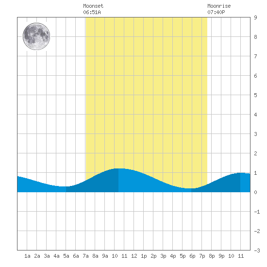 Lignumvitae Key tide chart for Sunday, September 7, 2025
