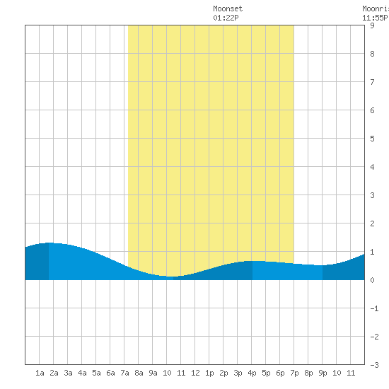 Lignumvitae Key tide chart for Sunday, October 12, 2025