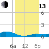 Lignumvitae Key tide chart for Monday, October 13, 2025
