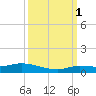 Lignumvitae Key tide chart for Wednesday, October 1, 2025