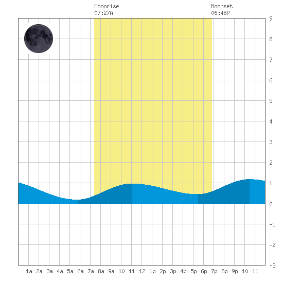 Lignumvitae Key tide chart for Tuesday, October 21, 2025