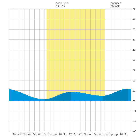 Lignumvitae Key tide chart for Thursday, October 23, 2025