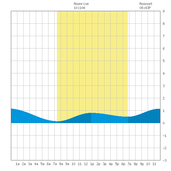 Lignumvitae Key tide chart for Friday, October 24, 2025