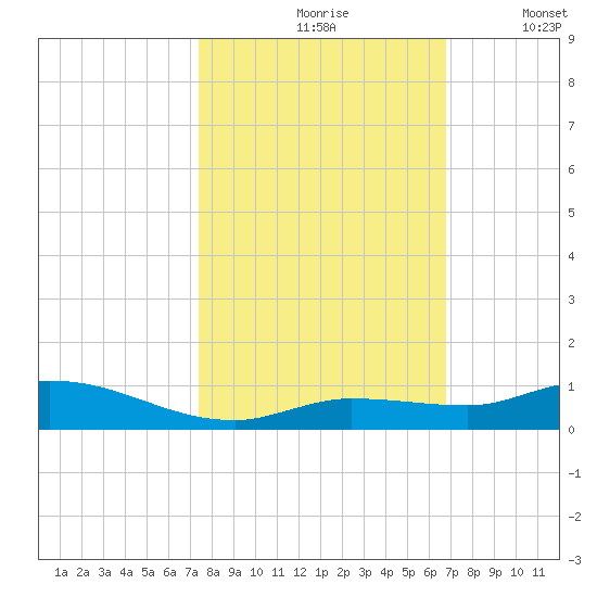 Lignumvitae Key tide chart for Sunday, October 26, 2025