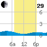 Lignumvitae Key tide chart for Wednesday, October 29, 2025