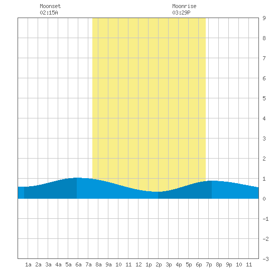 Lignumvitae Key tide chart for Friday, October 31, 2025