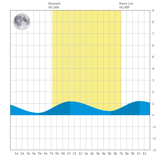 Lignumvitae Key tide chart for Monday, October 6, 2025