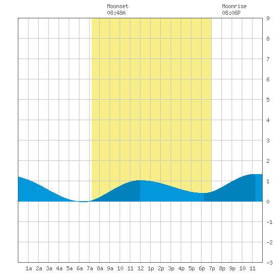 Lignumvitae Key tide chart for Wednesday, October 8, 2025