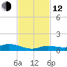 Lignumvitae Key tide chart for Wednesday, November 12, 2025