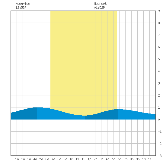 Lignumvitae Key tide chart for Thursday, November 13, 2025
