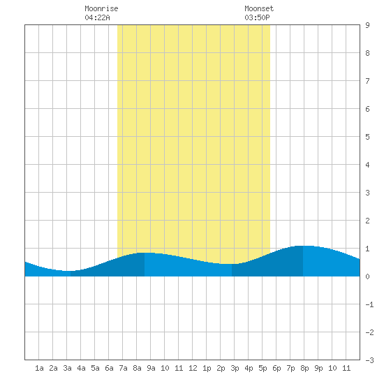 Lignumvitae Key tide chart for Monday, November 17, 2025