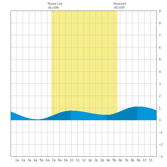 Lignumvitae Key tide chart for Wednesday, November 19, 2025