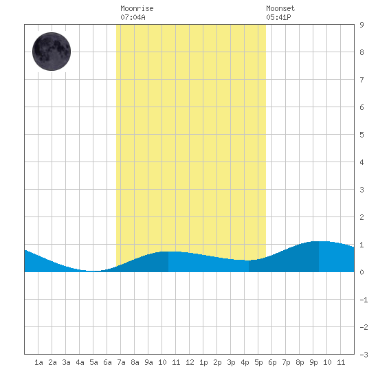 Lignumvitae Key tide chart for Thursday, November 20, 2025