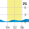 Lignumvitae Key tide chart for Friday, November 21, 2025