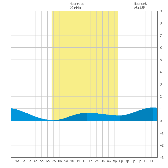 Lignumvitae Key tide chart for Sunday, November 23, 2025