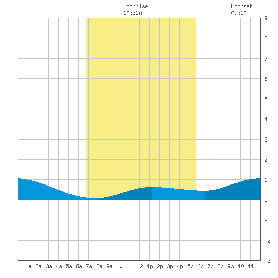 Lignumvitae Key tide chart for Monday, November 24, 2025