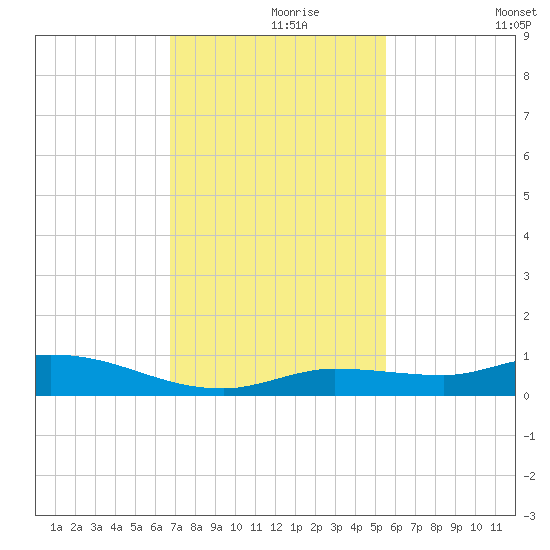 Lignumvitae Key tide chart for Wednesday, November 26, 2025