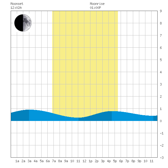 Lignumvitae Key tide chart for Friday, November 28, 2025