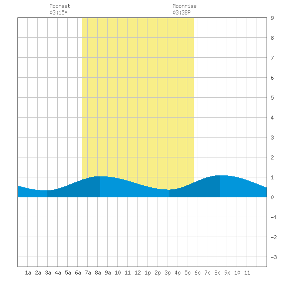 Lignumvitae Key tide chart for Sunday, November 2, 2025