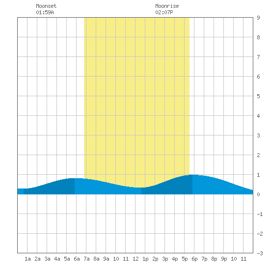 Lignumvitae Key tide chart for Sunday, November 30, 2025