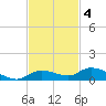 Lignumvitae Key tide chart for Tuesday, November 4, 2025