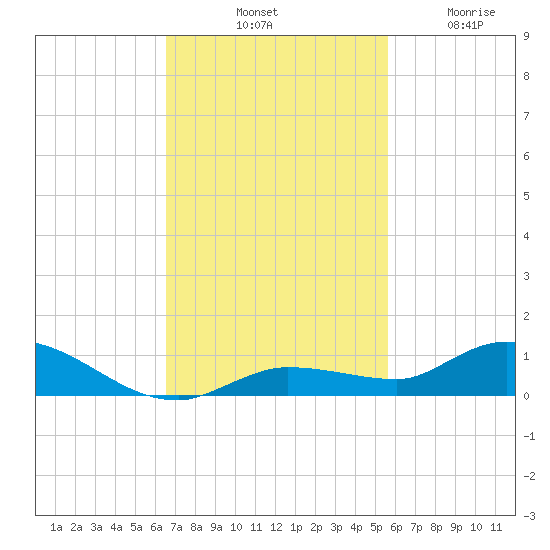 Lignumvitae Key tide chart for Saturday, November 8, 2025