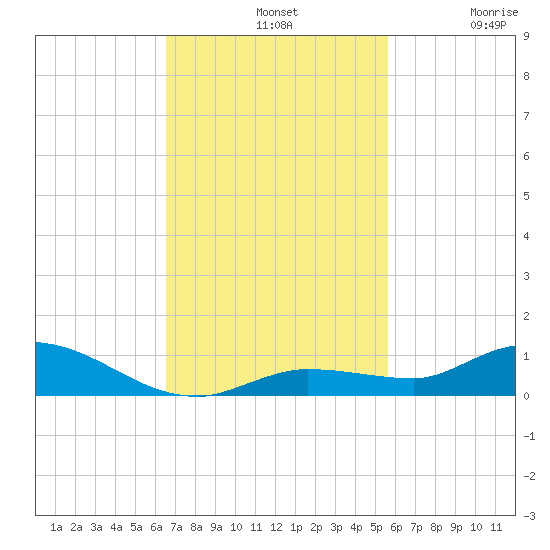 Lignumvitae Key tide chart for Sunday, November 9, 2025