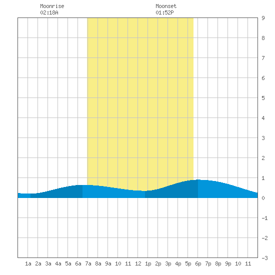Lignumvitae Key tide chart for Sunday, December 14, 2025