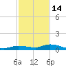 Lignumvitae Key tide chart for Sunday, December 14, 2025