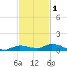 Lignumvitae Key tide chart for Monday, December 1, 2025