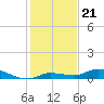 Lignumvitae Key tide chart for Sunday, December 21, 2025